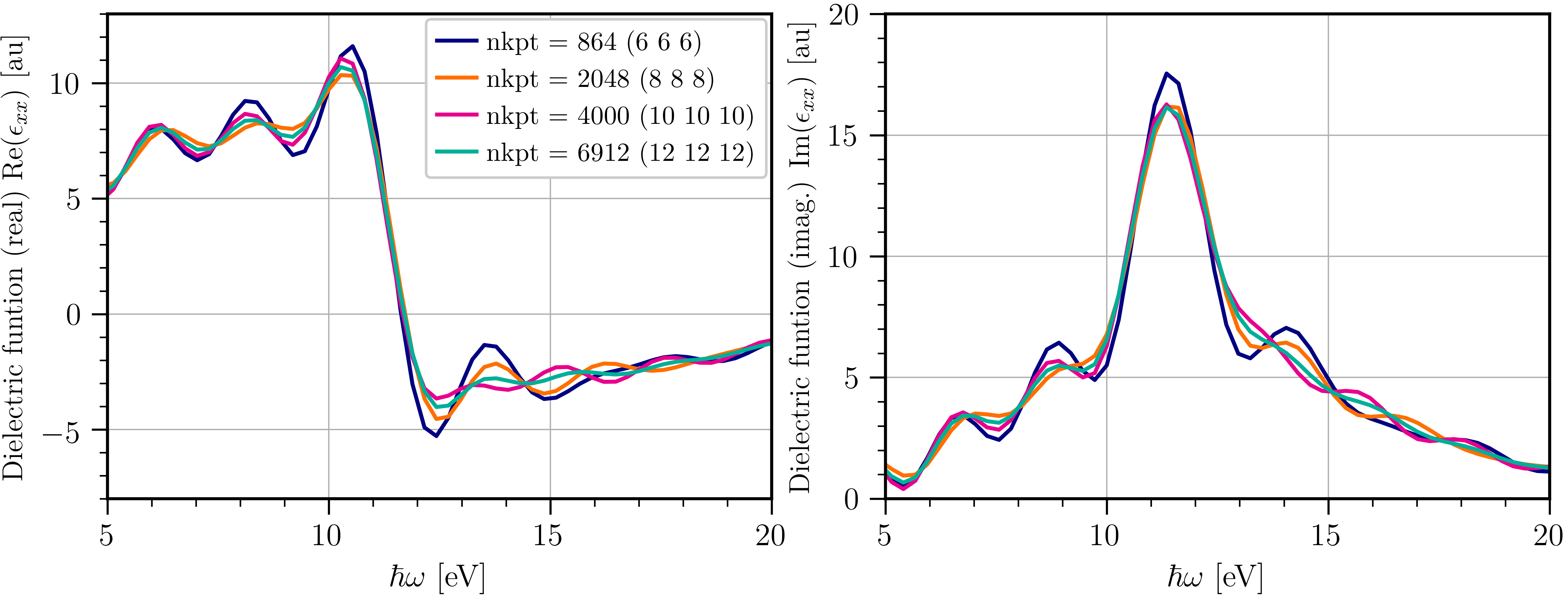 Convergence of the dielectric function with respect to ngkpt.