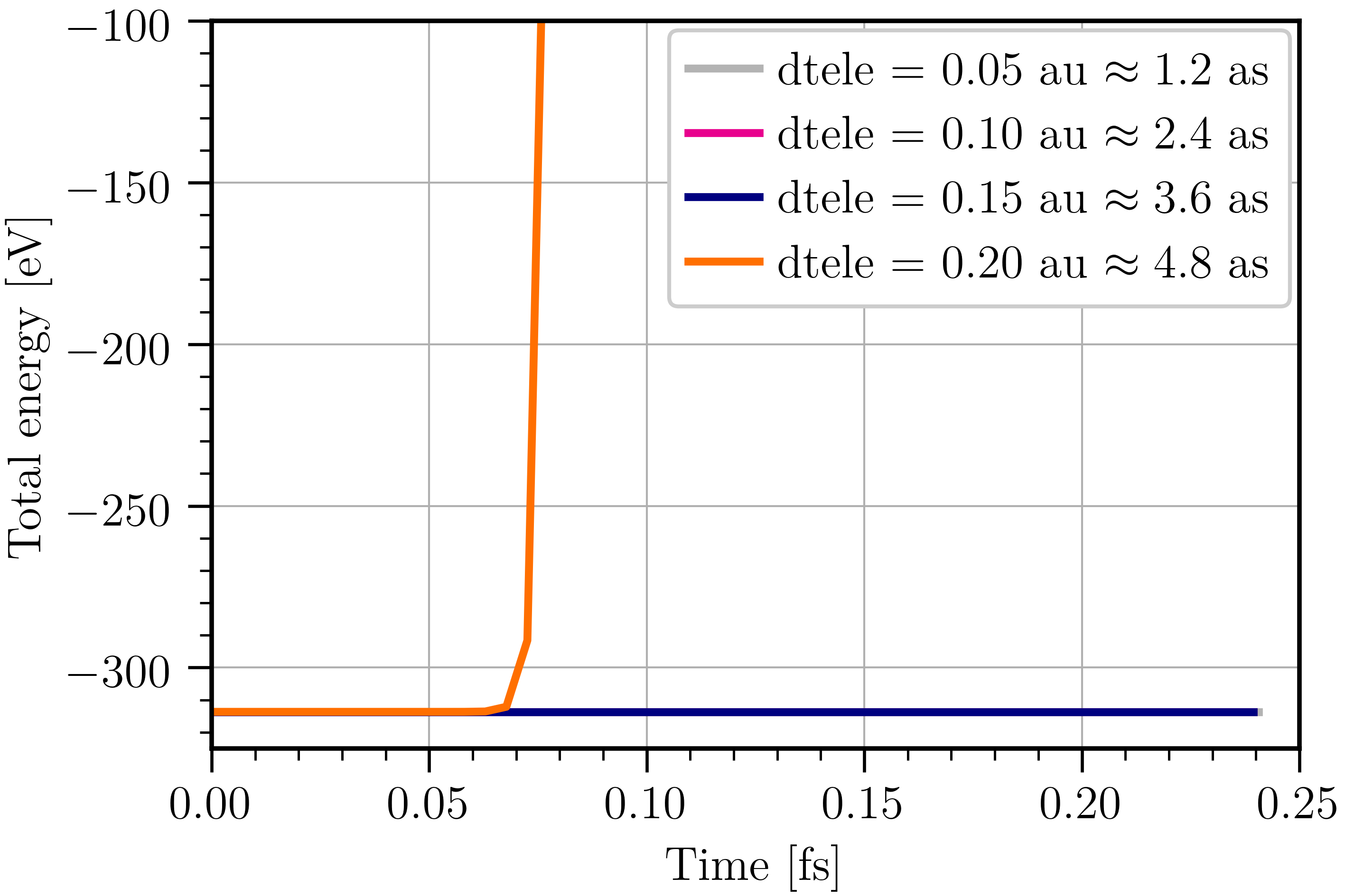Stability of total energy with different values of the time step.